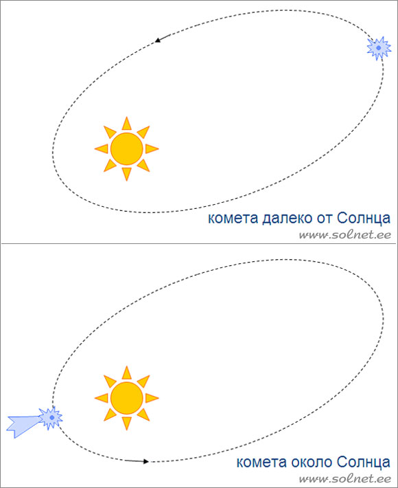 Схема движения кометы. Занимательная физика