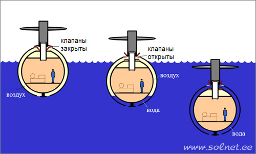 Погружение подводной лодки (вид в разрезе). Занимательная физика