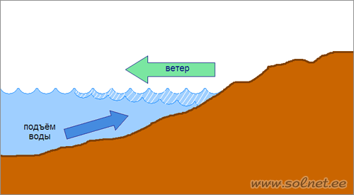 Подъём воды со дна у пологого берега моря. Занимательная физика