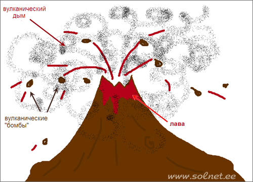 Извержение вулкана. Занимательная физика