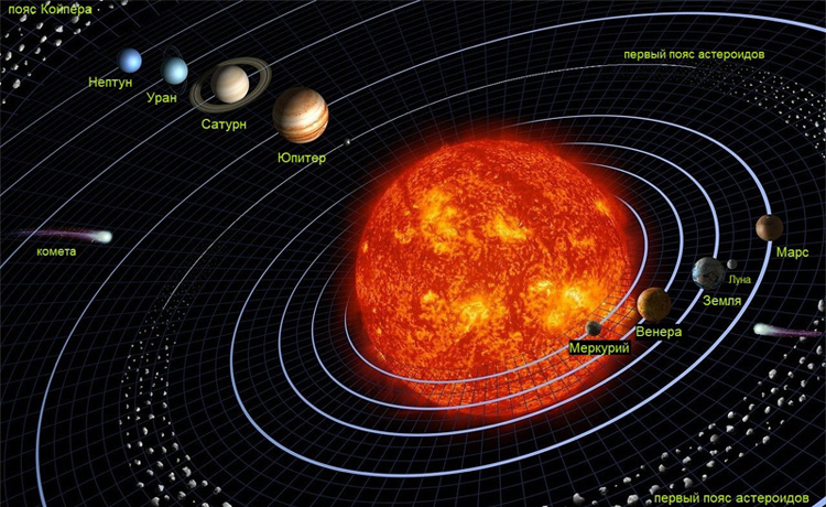 Схема Солнечной системы