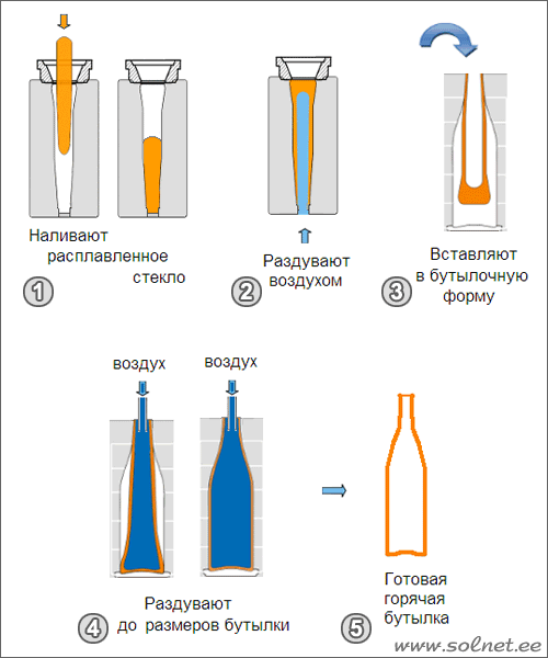 Схема изготовления стеклянной бутылки. Занимательная физика