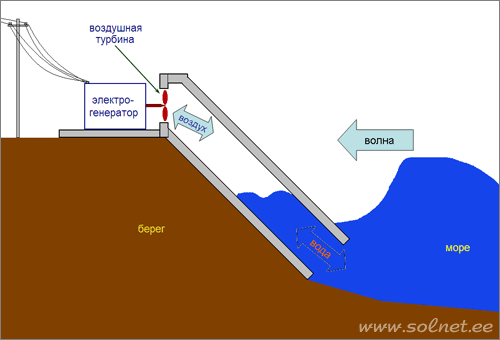 Схема работы волновой электростанции. Занимательная физика